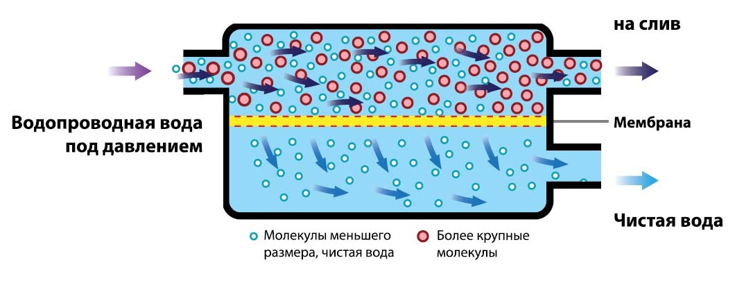 Схема установки обратного осмоса